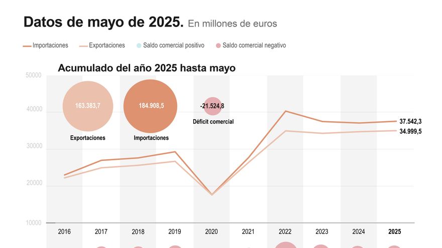 El déficit comercial creció un 42,4 % hasta mayo y se situó en 21.524,8 millones