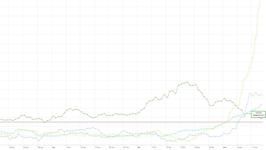 La incidencia acumulada a siete días en Lanzarote supera por primera vez la barrera de los 400 casos y empuja al alza la media del archipiélago