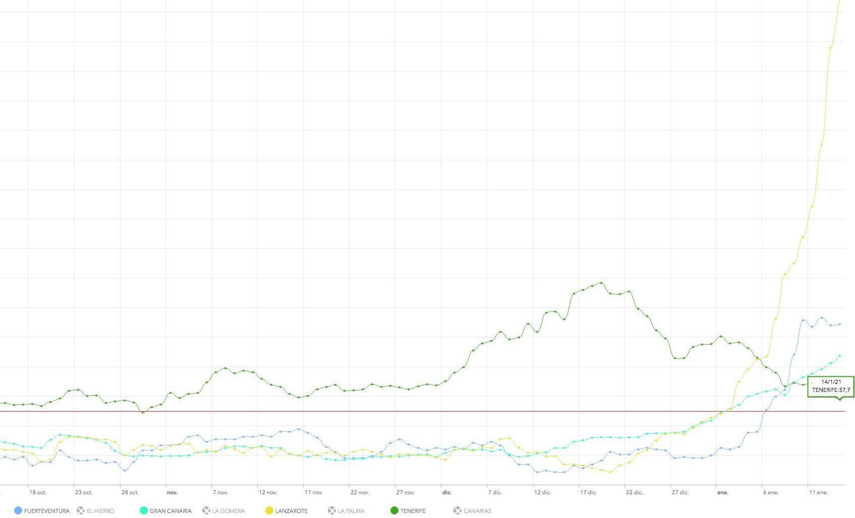 Incidencia acumulada a siete días en las islas de Lanzarote (amarillo), Fuerteventura (azul), Gran Canaria (celeste) y Tenerife (verde)