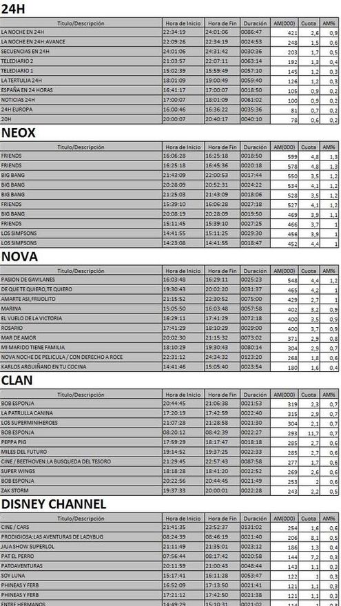 Top 5 cadenas TDT viernes 10 noviembre