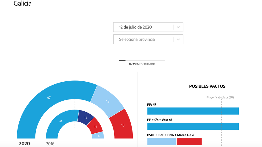 Galicia al 14,39% escrutado