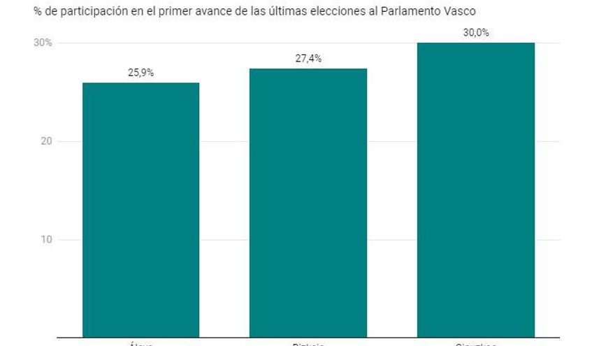 Gráfico comparativa provincias elecciones vascas 2024