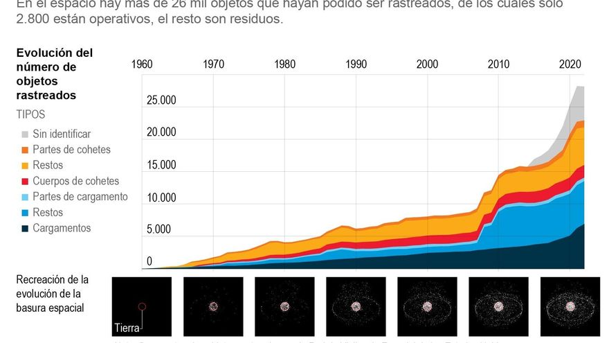 La ESA alerta de que la basura espacial es ya un asunto "urgente"