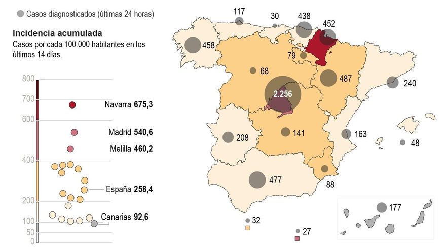 Sanidad notifica 12.788 nuevos contagios de la covid-19 y 241 muertes más