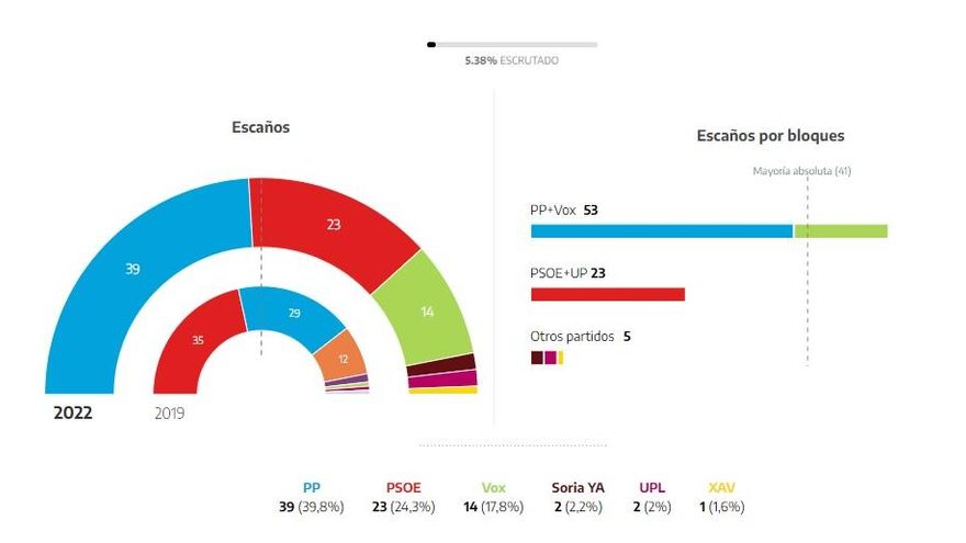 El escrutinio en Castilla y León supera el 5% del voto