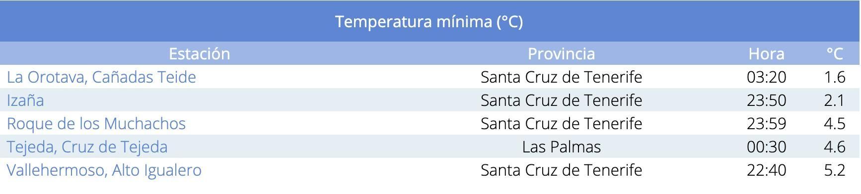 Temperaturas mínimas registradas por Aemet este miércoles en Canarias.