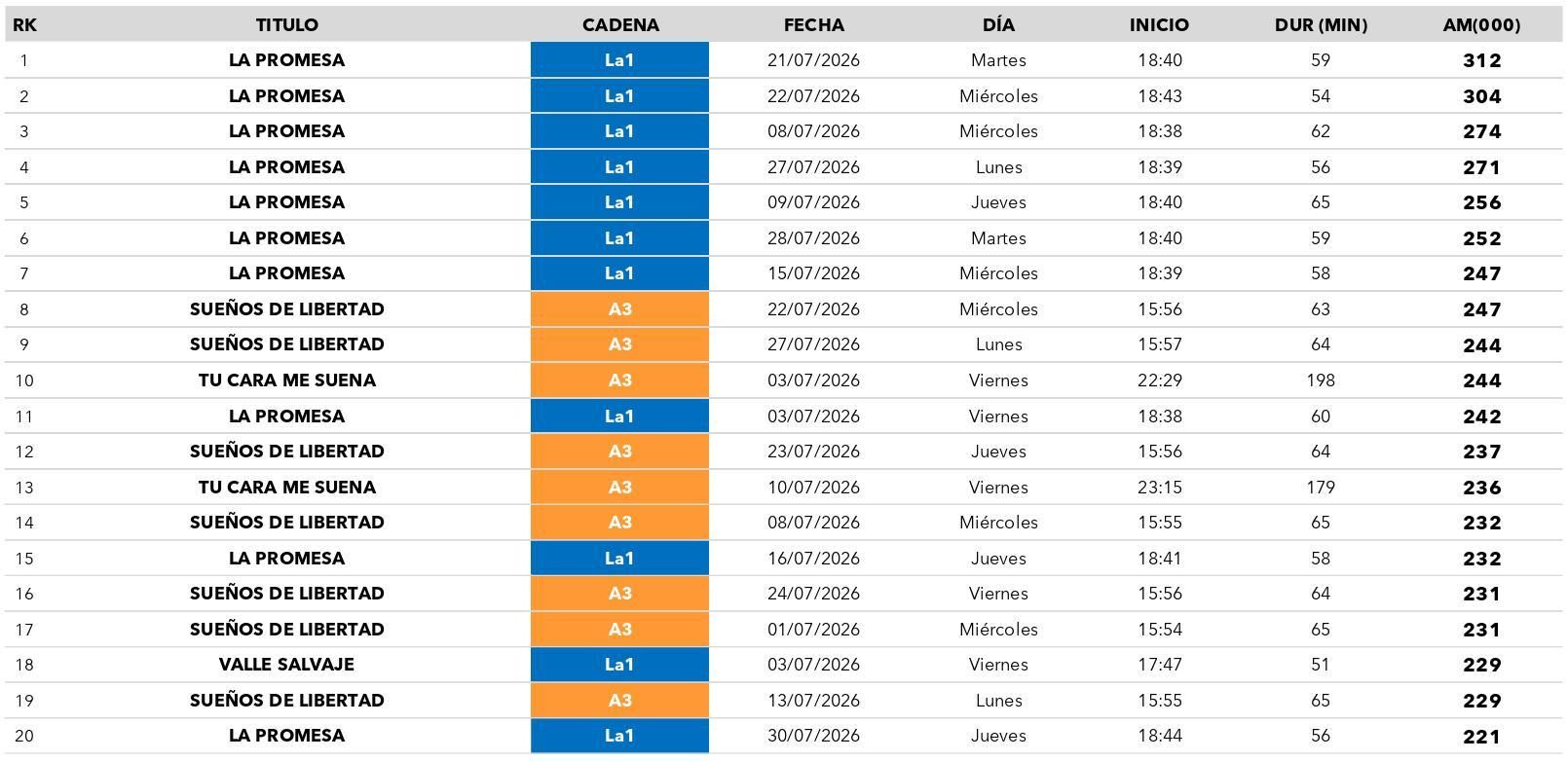 Ranking de emisiones en diferido en julio de 2026
