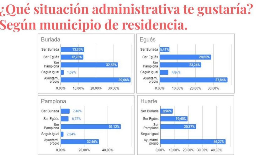 Resultado de la encuesta realizada por la Asociación de Vecinos de Erripagaña