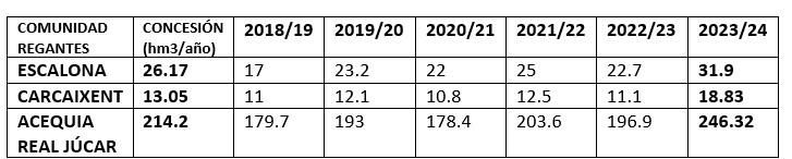 Tabla con las concesiones de las Comunidades de Regantes de la Ribera Alta, y los consumos de los últimos años. Origen datos: Confederación Hidrográfica del Júcar.