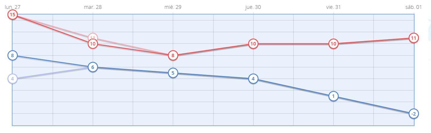 Temperaturas previstas en Madrid capital para los próximos días