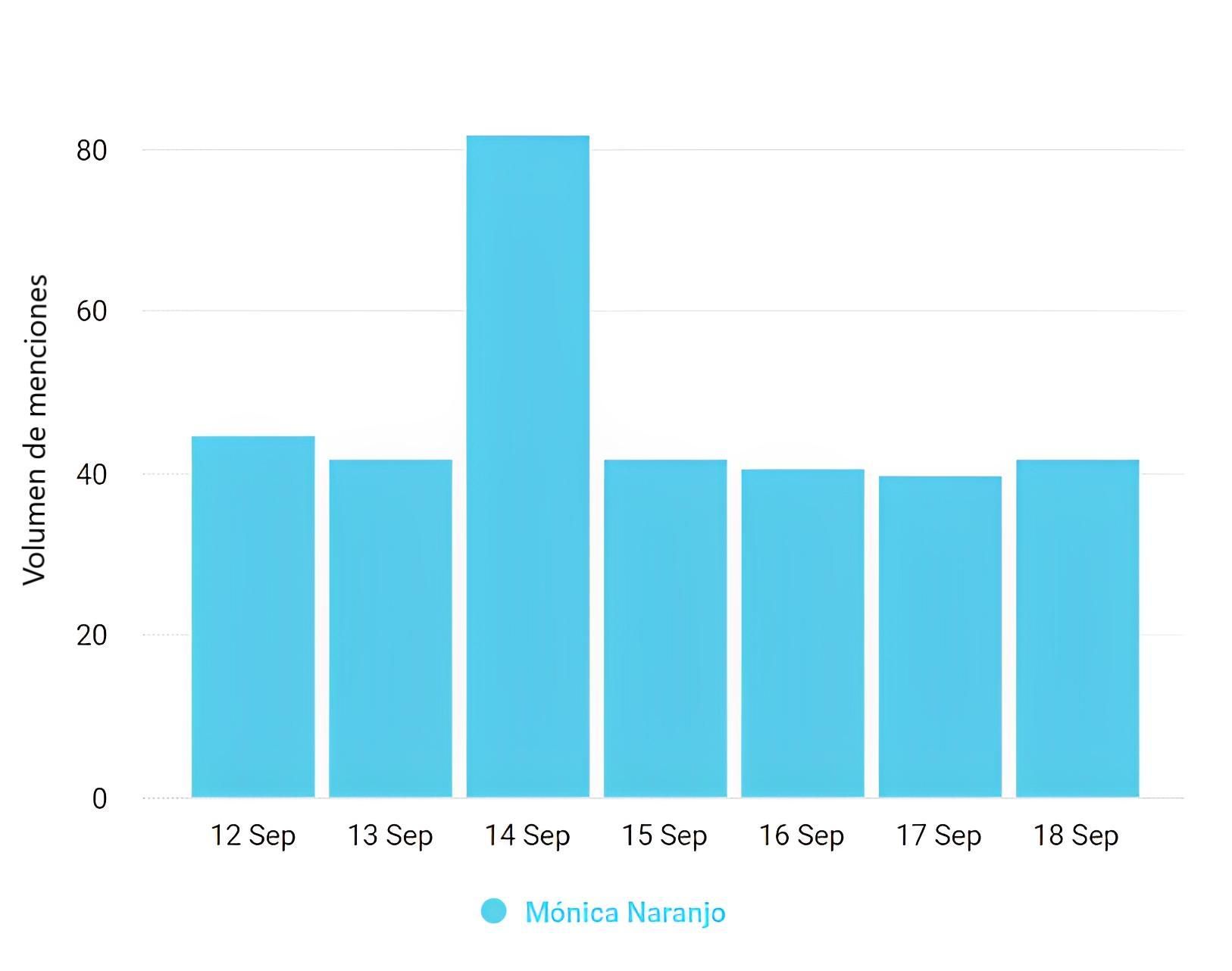 Volumen de menciones sobre los conciertos de Mónica Naranjo en Canarias