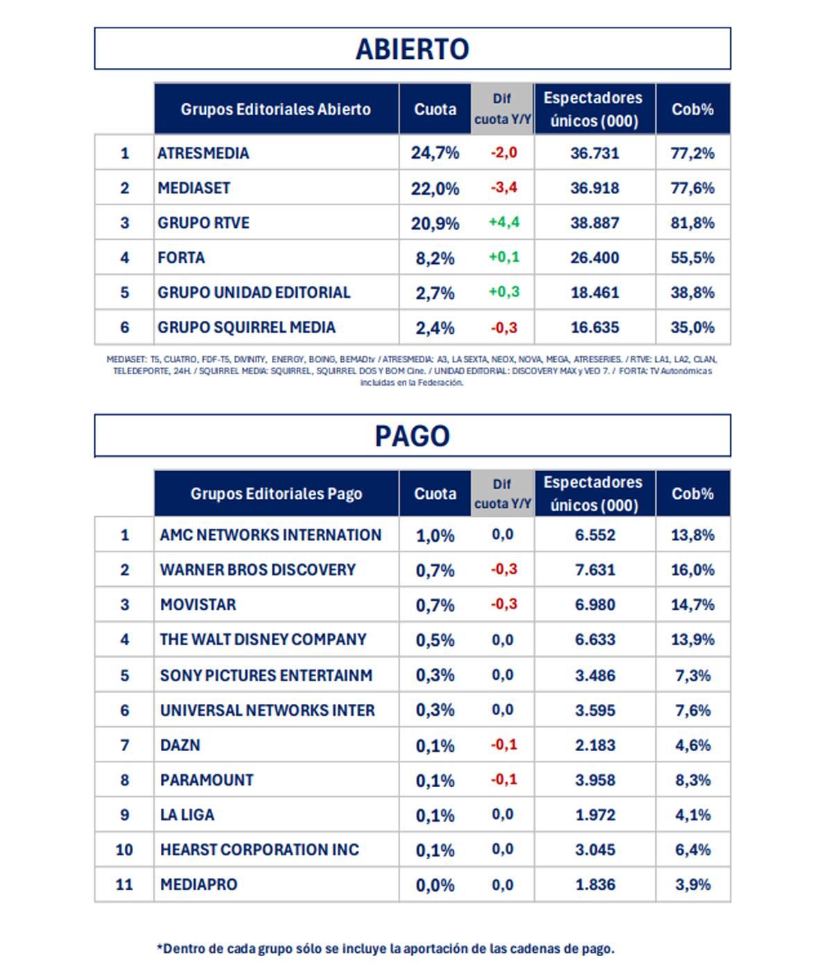 Grupos televisivos en abierto y de pago en junio de 2026