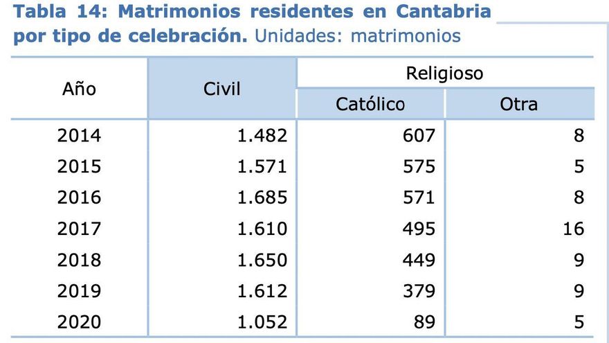 Tipo de celebración matrimonial en Cantabria por años.
