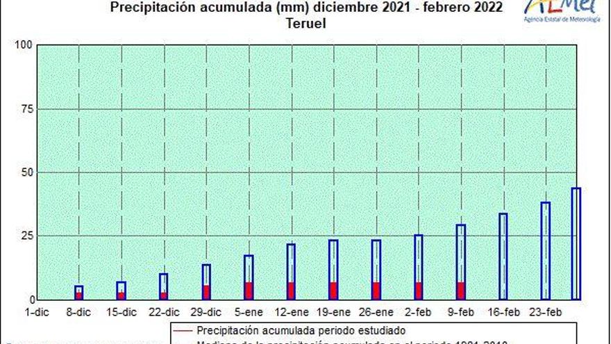Análisis estacional de las precipitaciones en Teruel de diciembre de 2021 a febrero de 2022