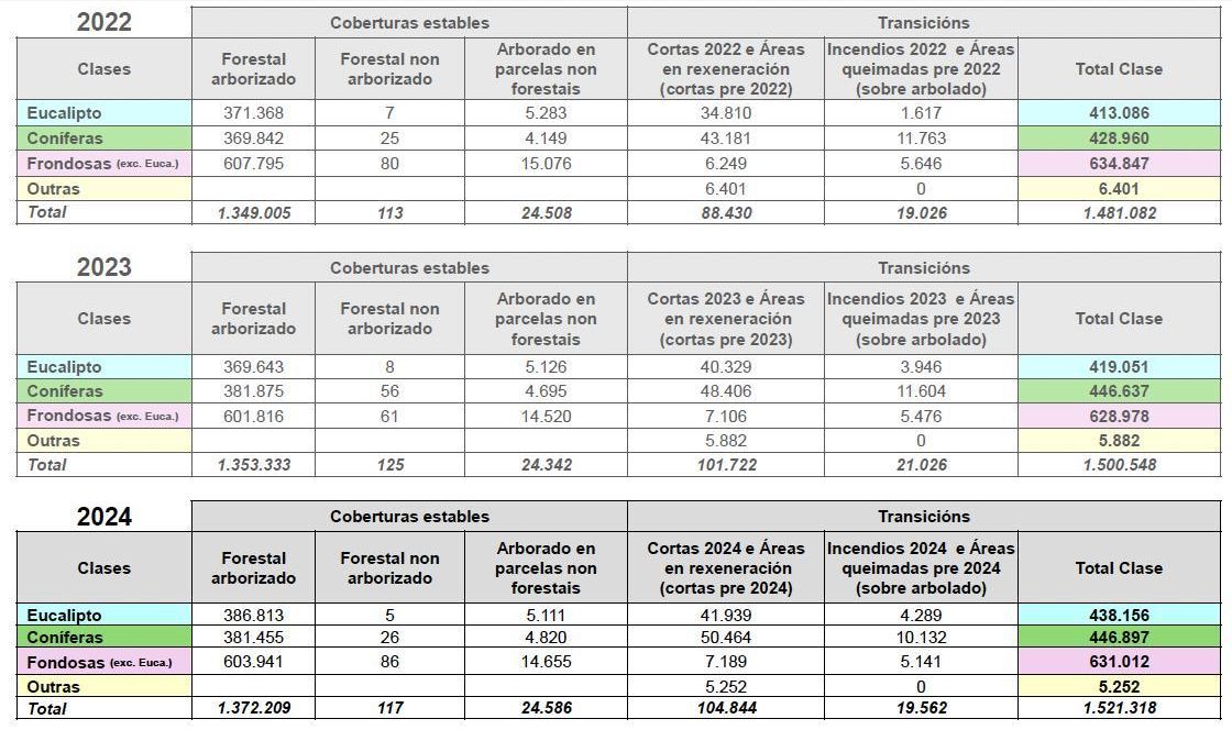 Evolución de las principales especies arbóreas en el Inventario Forestal Continuo de 2022 a 2024