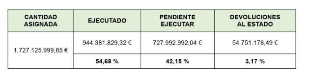 Fondos MRR disponibles en Canarias (2021-26) y nivel de ejecución (euros) al cierre de 2025. Fuente: Consejería de Hacienda del Gobierno de Canarias.