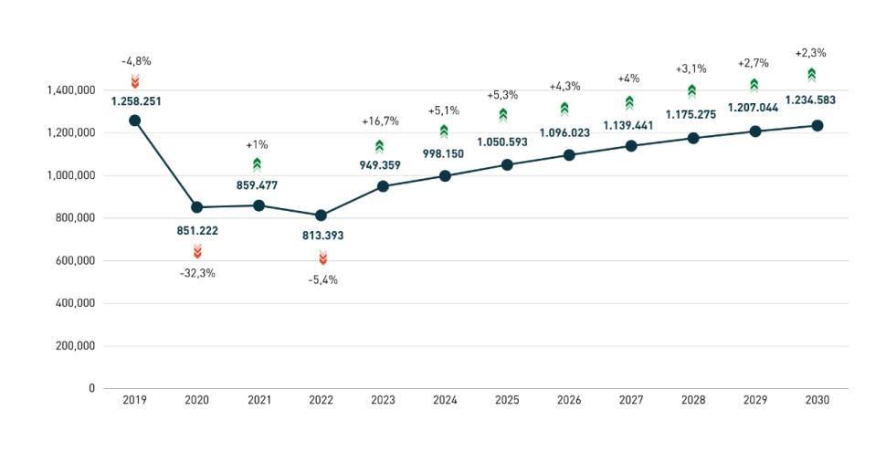 Así estima Ganvam que se comportarán las matriculaciones de turismos hasta 2030.
