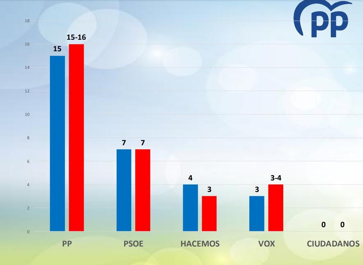 Resultados de la encuesta interna del PP de junio de 2025.