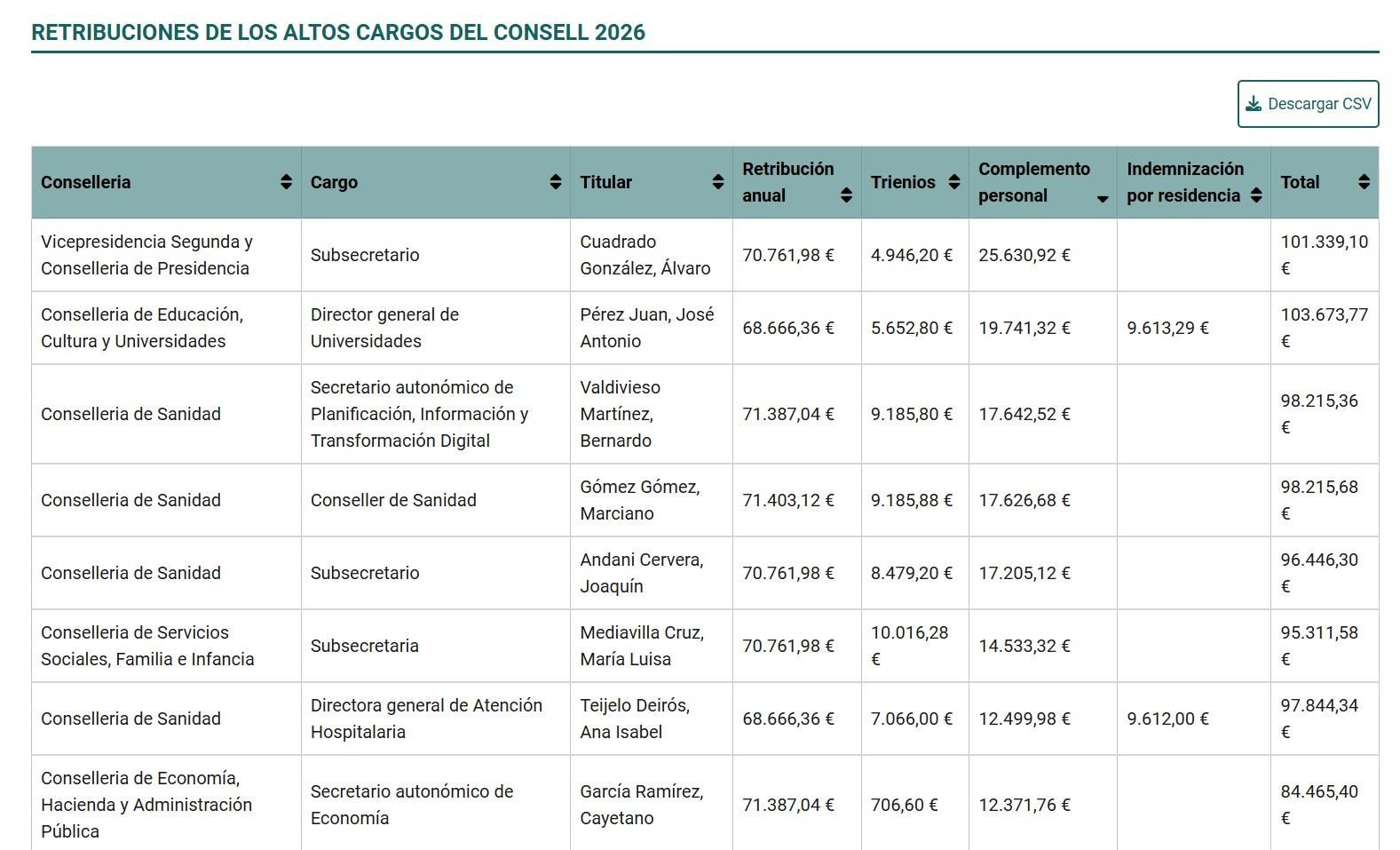 Els càrrecs del Consell amb més complement personal.