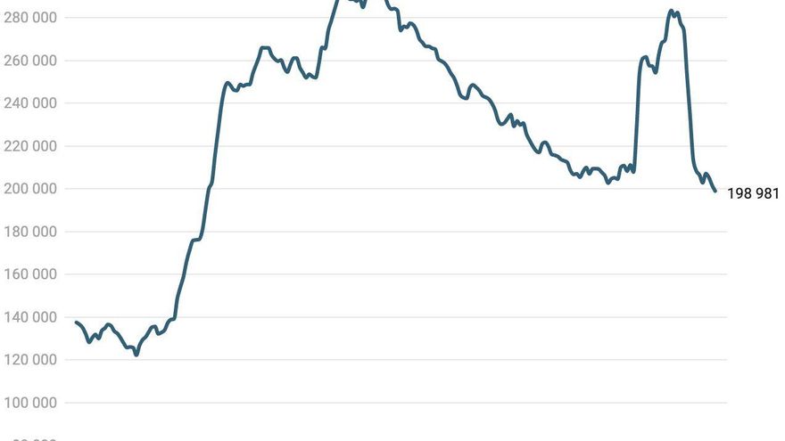GRÁFICO | Paro en Canarias: así ha evolucionado desde el inicio de la pandemia