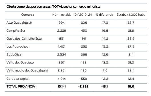 Oferta comercial por comarcas.