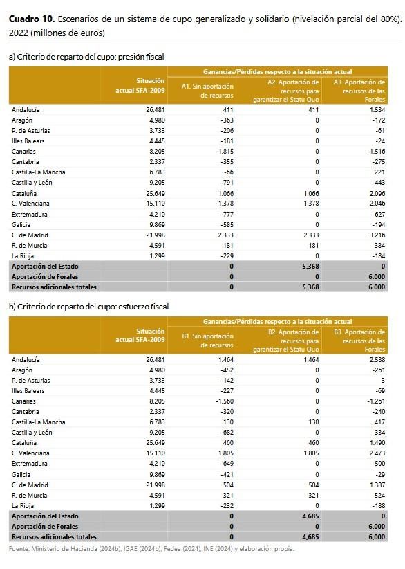 Resultado de la aplicación del modelo de financiación singular solidaria del IVIE.