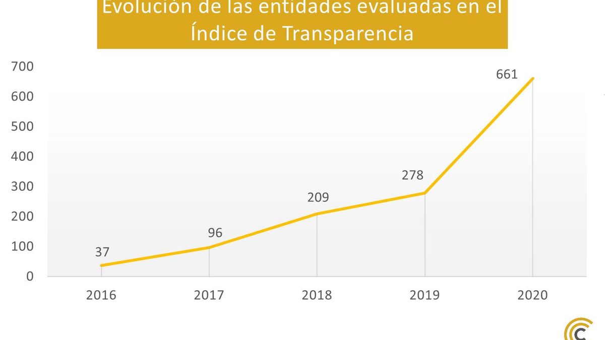 Evolución de las entidades evaluadas en el Índice de Transparencia del Comisionado.