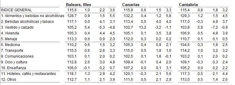 Índice de Precios al Consumo (2021, base 100), abril de 2024. Fuente: INE.