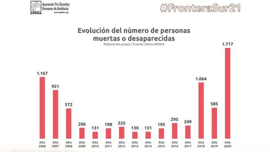 Uno de los gráficos contenido en el informe presentado este lunes por APDHA