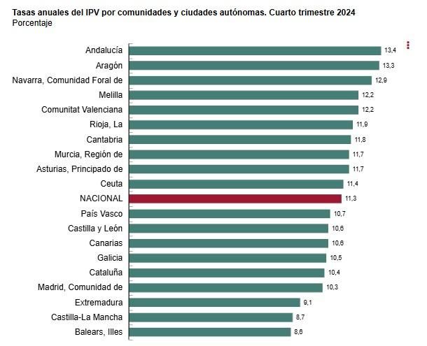 Fuente: Índice de Precios de Vivienda (IPV), cuarto trimestre de 2024. INE.