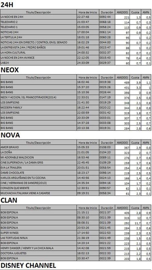 Los 10 más vistos TDT 23 mayo de 2017