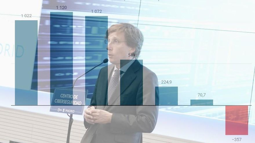 Las cuentas de Almeida en 2022 apuntan al primer déficit del Ayuntamiento de Madrid en más de una década