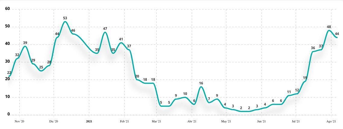 Número de contagios entre sanitarios. / FUENTE: CVCANARIAS.COM