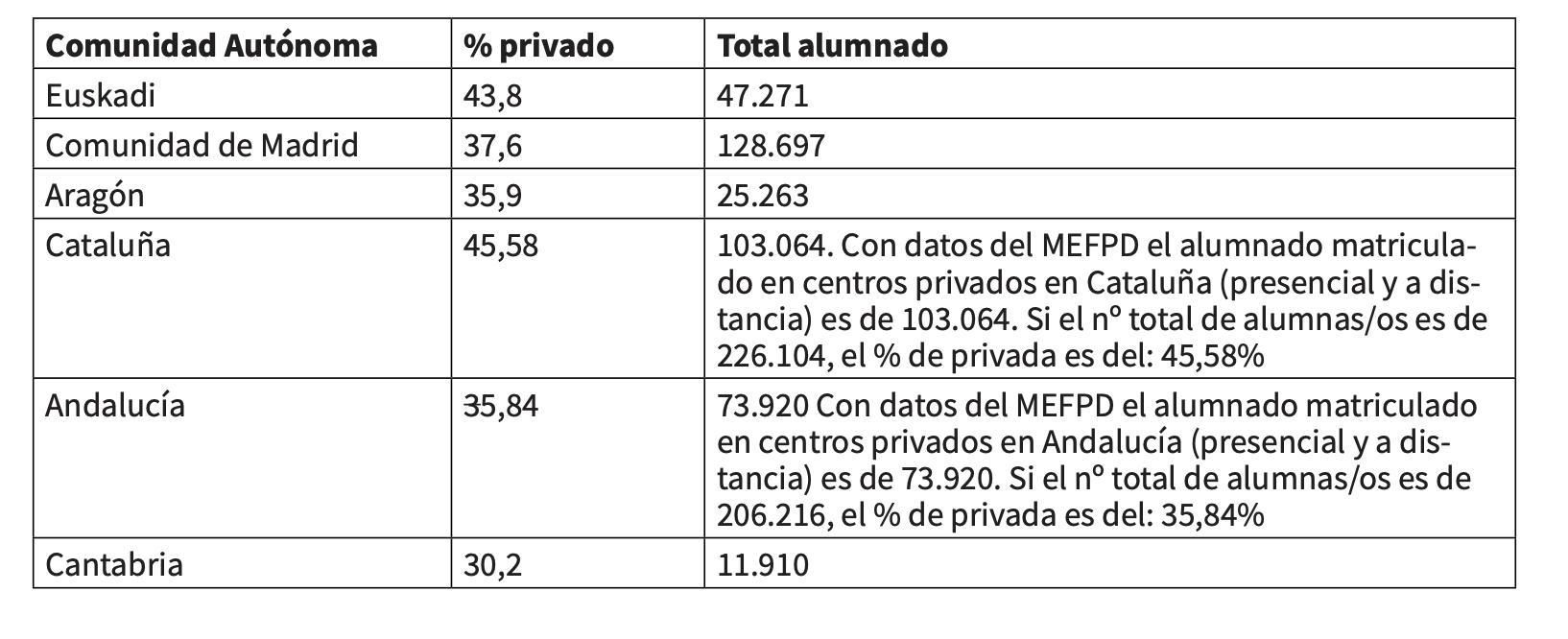 Comunidades autónomas con mayor peso de FP privada (avance datos de 2024-2025)