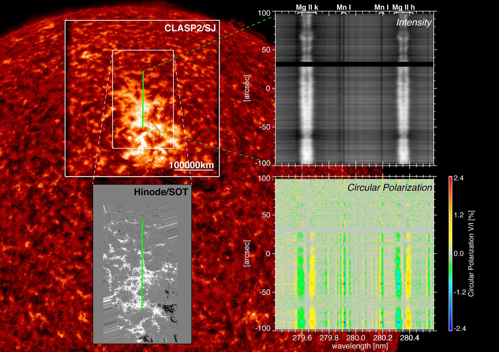 Las observaciones de la polarización de la luz ultravioleta del Sol logradas por la misión CLASP2 han permitido elaborar un mapa del campo magnético a través de toda la atmósfera solar, desde la fotosfera hasta la base de la extremadamente caliente corona