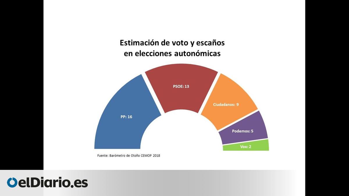 El PP volvería a depender solo de Cs pese a la irrupción de Vox en Murcia