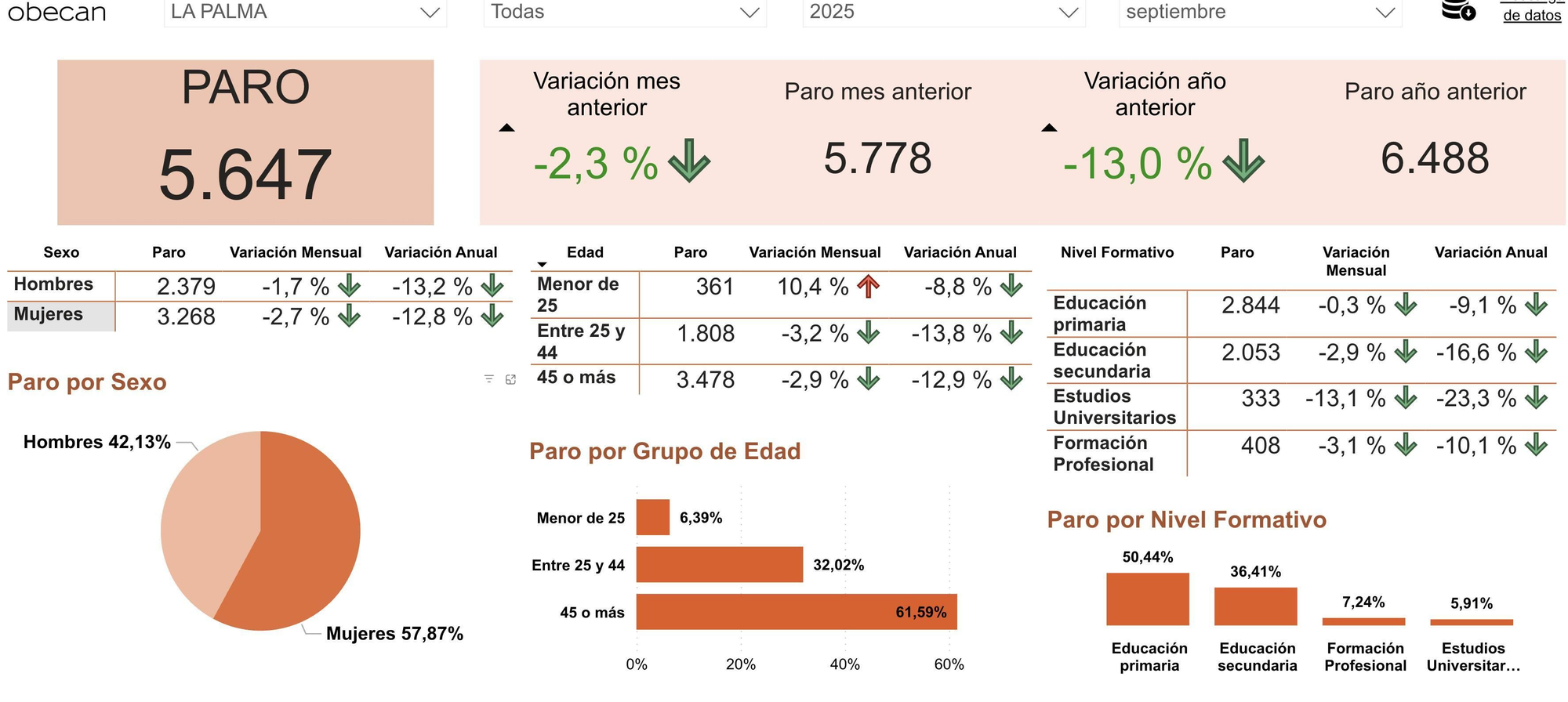 Datos del desempleo registrado en La Palma en septiembre  de 2025.
