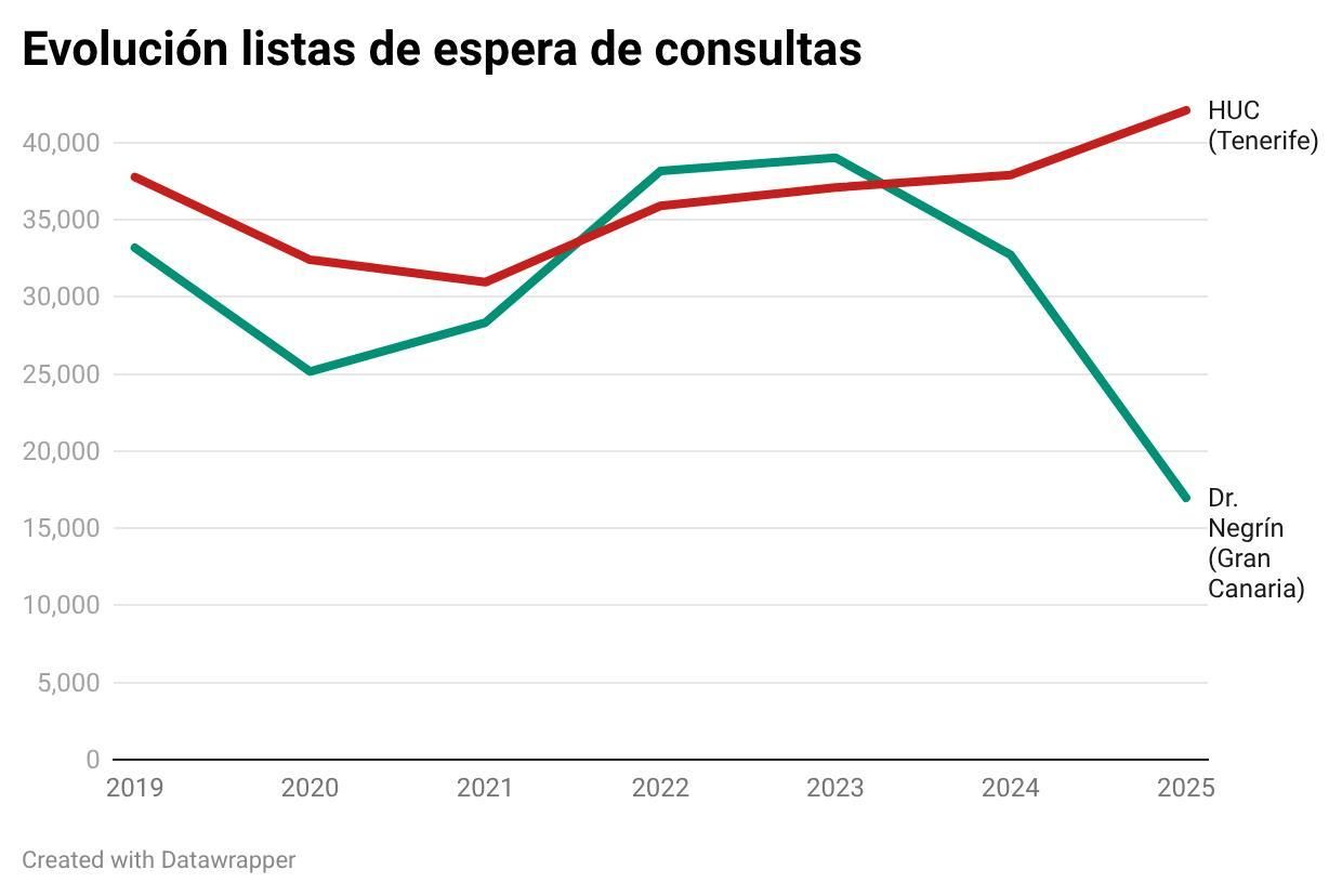 Evolución de las listas de espera de consultas en el HUC y el Nerín. (Elaboración propia a partir de los datos del SCS)