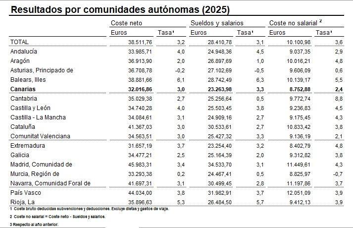 Datos de costes laborales y salarios por comunidades autónomas según la Encuesta Anual de Coste Laboral (2025), INE.