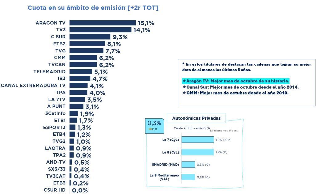 Ranking de cadenas autonómicas en octubre de 2025