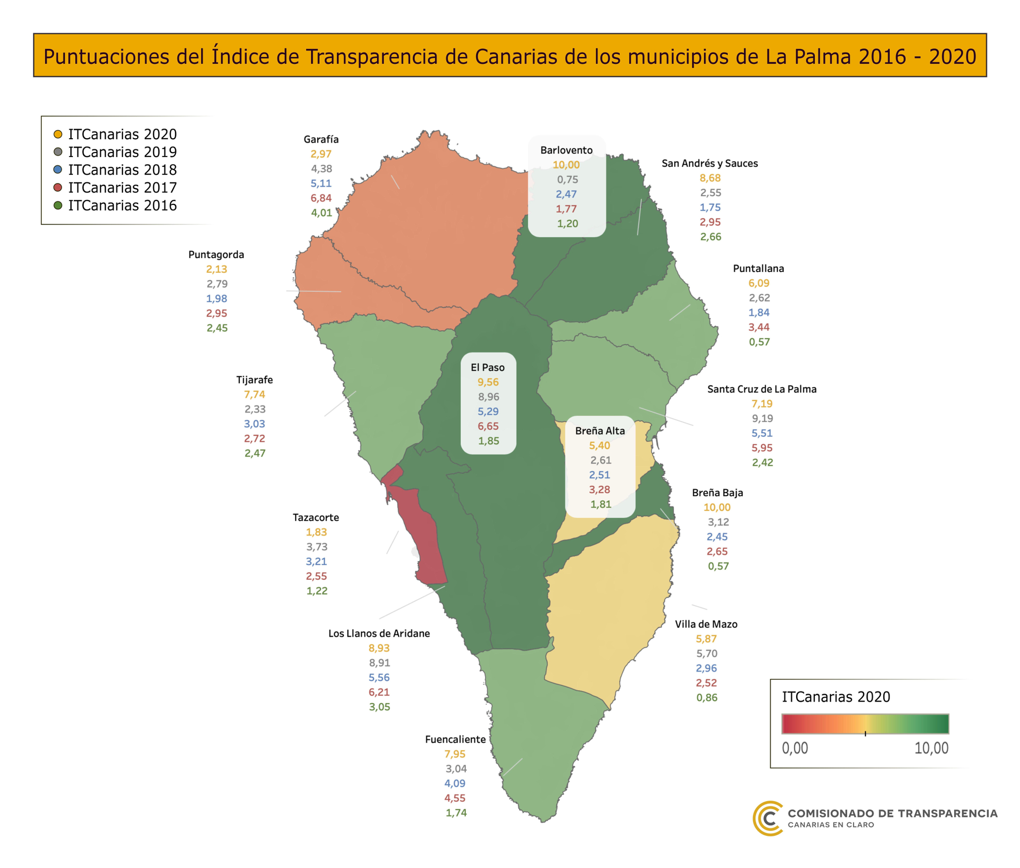 Puntuaciones del Índice de Transparencia de Canarias de los municipios de La Palma 2016-2020.