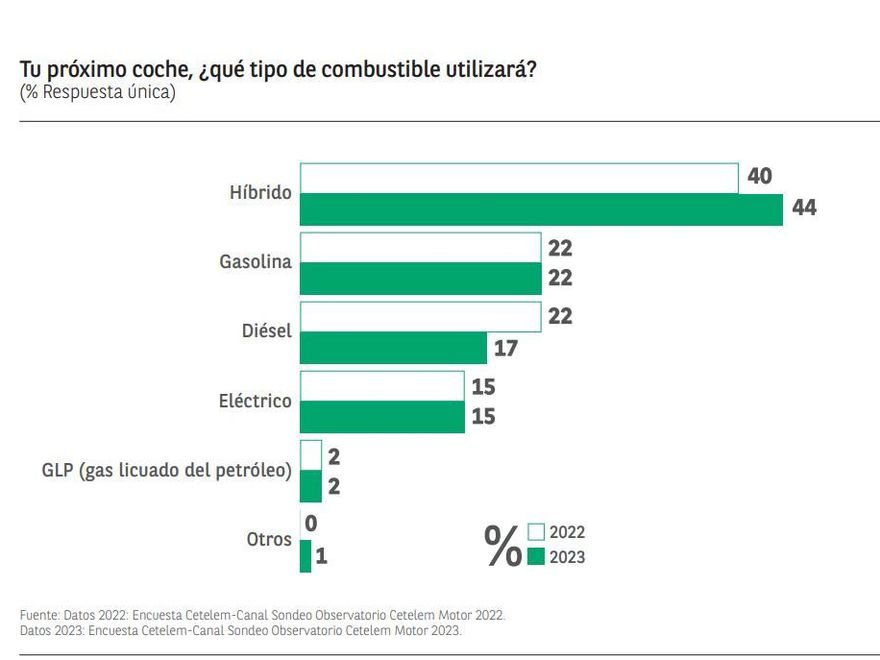 Los consumidores de nuestro país prefieren de momento los híbridos.