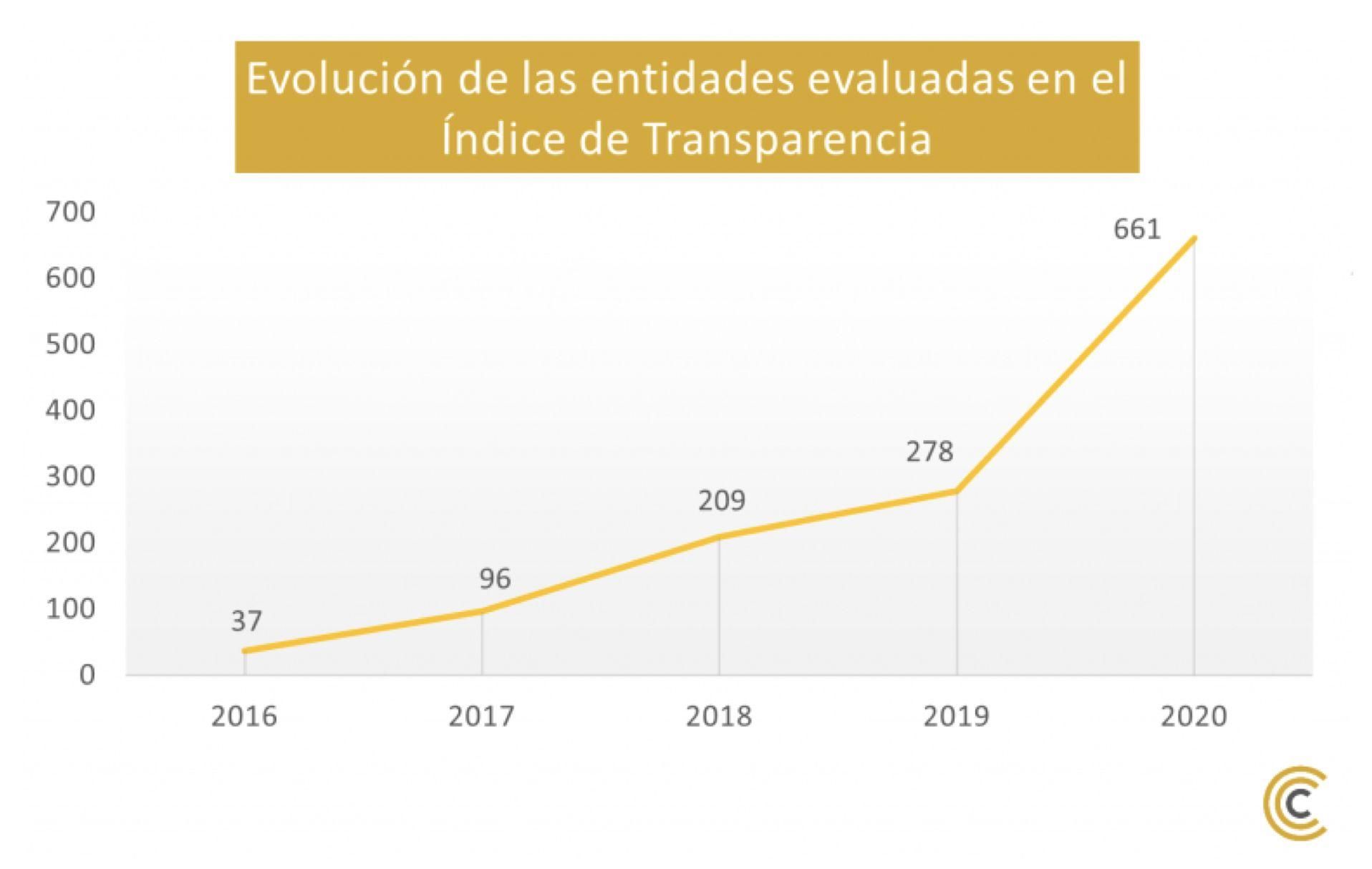 Evolución de las entidades evaluadas en el Índice de Transparencia