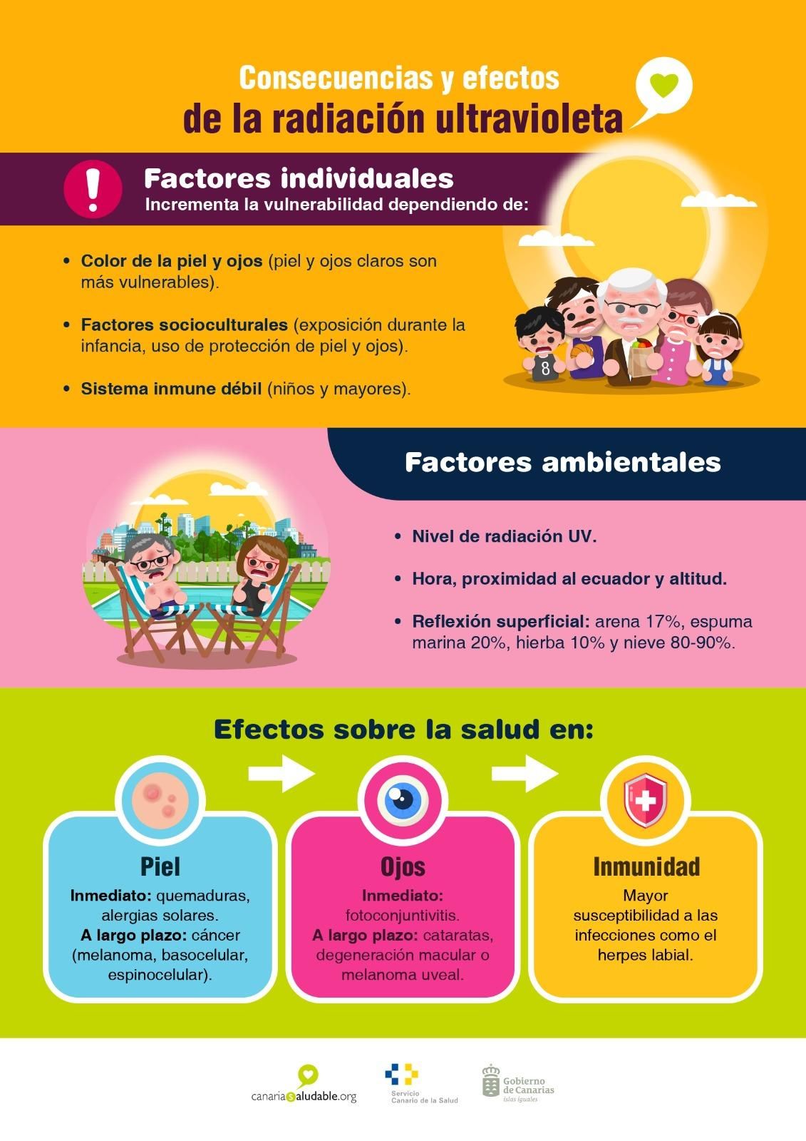 Consecuencias y efectos de la radiación ultravioleta.