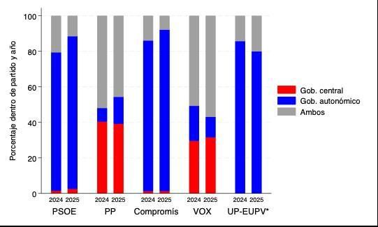 Gráfico 2. Atribución de responsabilidad por la gestión de la DANA en las zonas más afectadas por intención de voto.