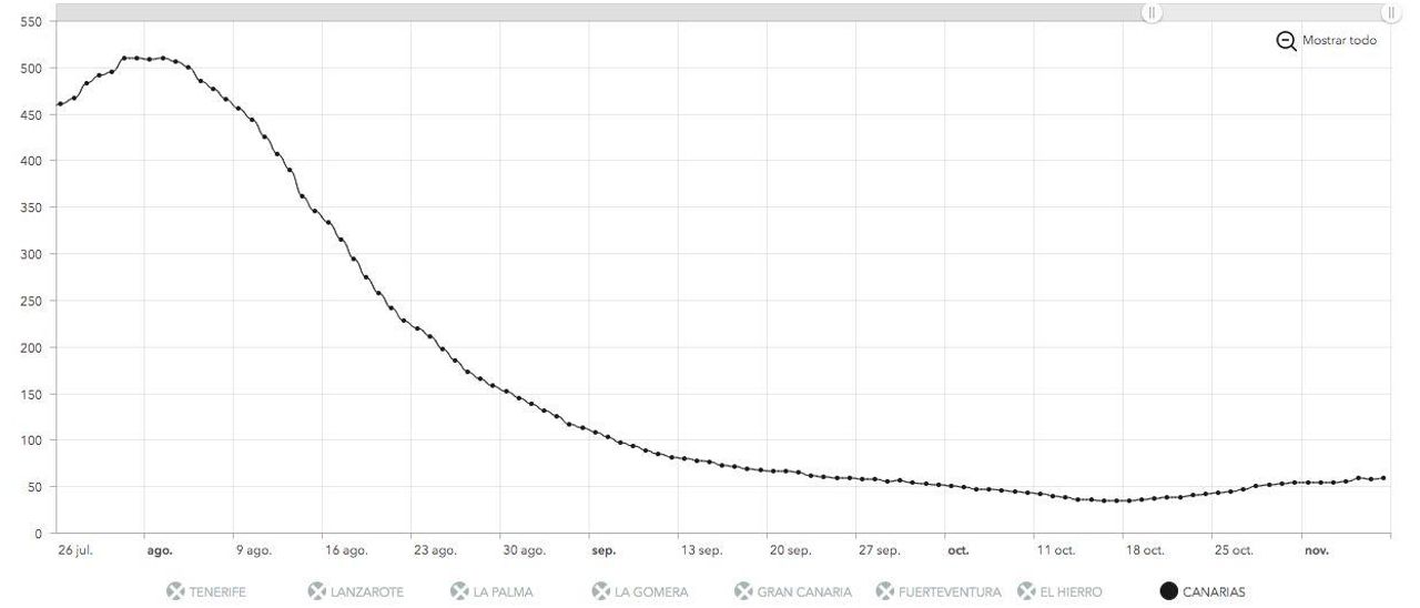 Incidencia acumulada a 14 días en Canarias. / FOTO: GRAFCAN