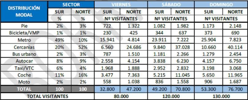 Borrador de la Consejería de Transportes y el Consorcio Regional de Transportes de Madrid (CRTM) que recoge la previsión de viajeros absorbidos por cada medio de transporte, con Cercanías Madrid como el que movilizará a un mayor número de personas.
