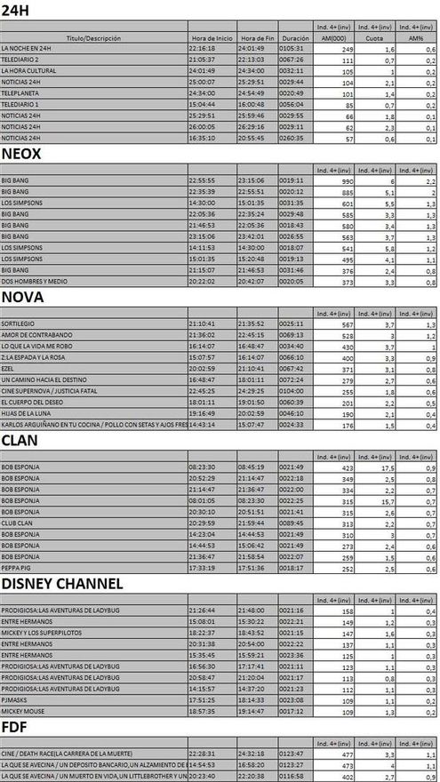 Top 5 cadenas temáticas lunes 1 octubre 2018