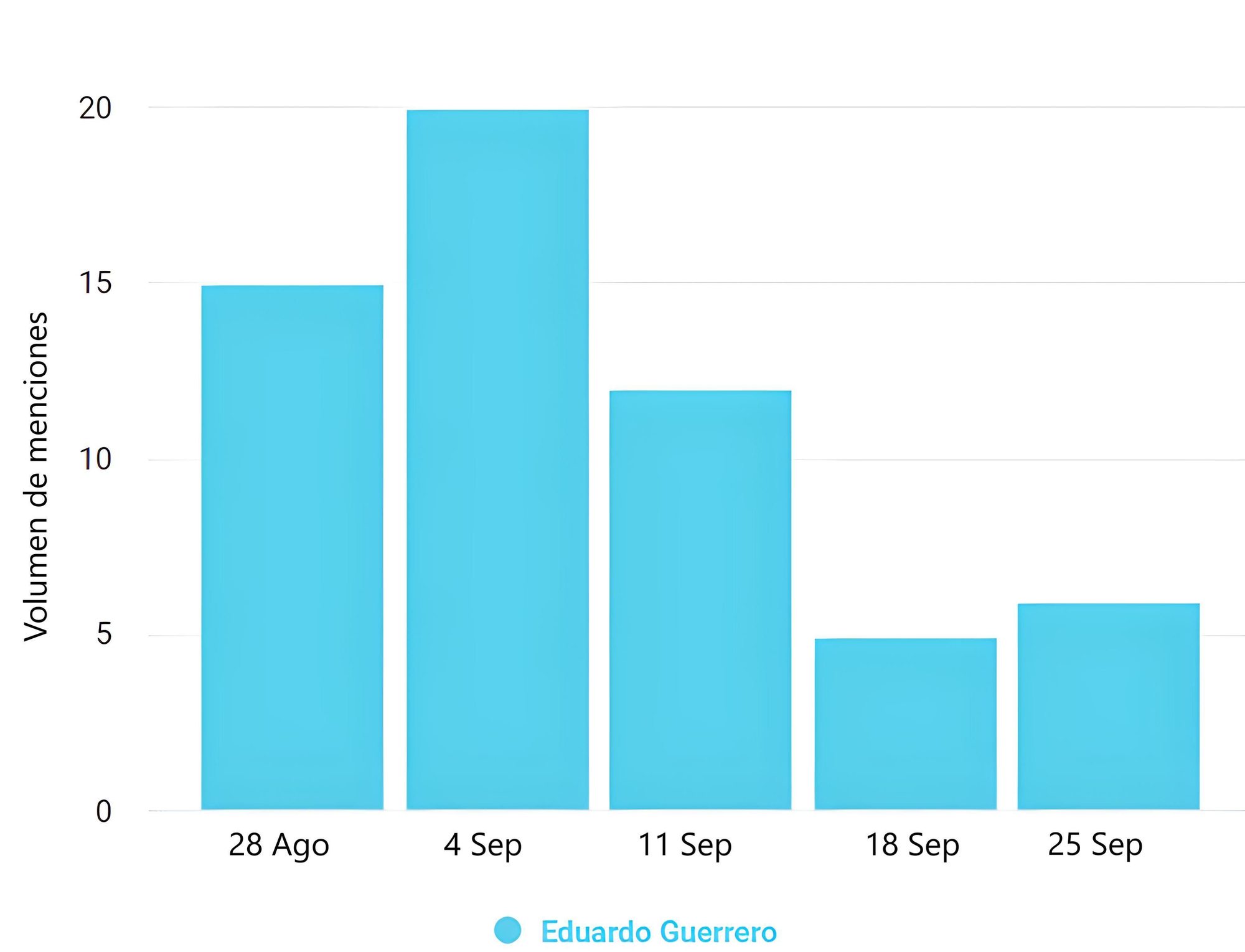 Volumen de menciones sobre Eduardo Guerrero