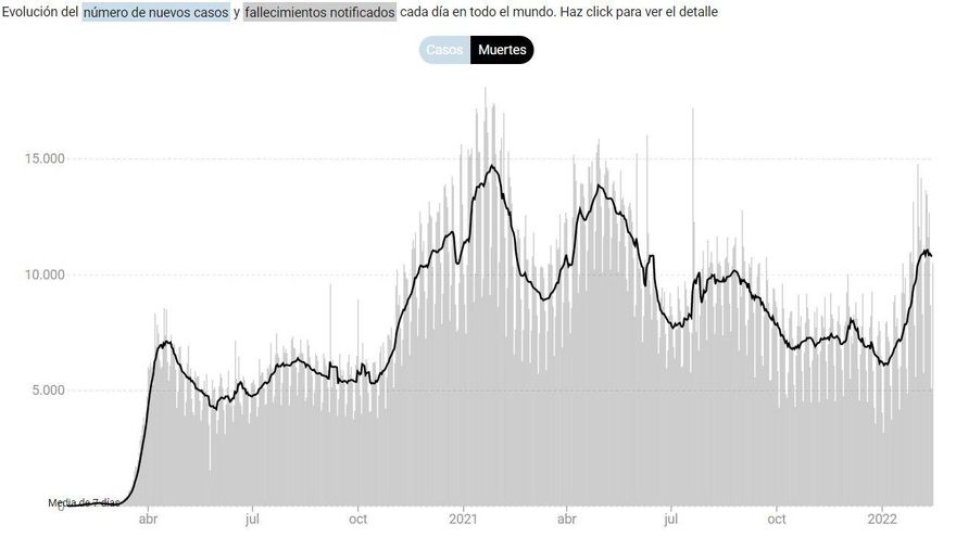 Evolución de los fallecimientos notificados cada día en todo el mundo.